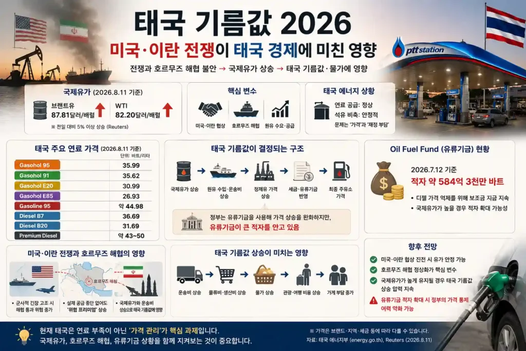 태국 기름값 2026|미국·이란 전쟁이 태국 경제에 미친 영향 태국 기름값 2026|미국·이란 전쟁이 태국 경제에 미친 영향