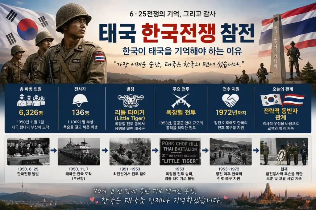 태국의 한국전쟁 참전|한국이 태국을 기억해야 하는 6가지 이유 태국의 한국전쟁 참전|한국이 태국을 기억해야 하는 6가지 이유