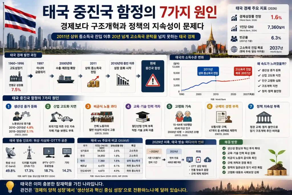 태국 중진국 함정의 원인 7가지|경제보다 구조개혁이 어려운 이유 태국 중진국 함정의 원인 7가지|경제보다 구조개혁이 어려운 이유