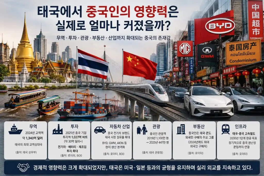 태국에서 중국인의 영향력이 실제로 얼마나 커졌을까? 태국에서 중국인의 영향력이 실제로 얼마나 커졌을까?