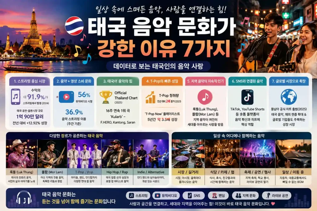 태국 음악 문화가 강한 이유 7가지|스트리밍·T-Pop·로컬 음악 태국 음악 문화가 강한 이유 7가지|스트리밍·T-Pop·로컬 음악