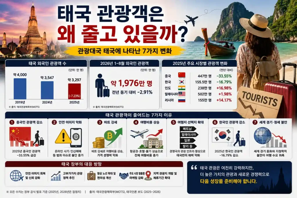 태국 관광객은 왜 줄고 있을까? 관광대국 태국에 나타난 7가지 변화 태국 관광객은 왜 줄고 있을까? 관광대국 태국에 나타난 7가지 변화